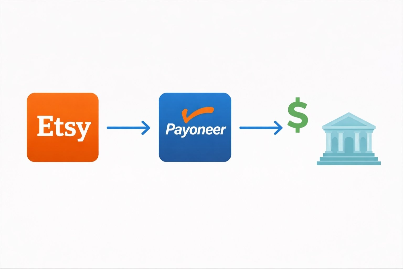 Etsy payment setup with Payoneer for Pakistani sellers, USD to PKR bank transfer flow - umayragha.com